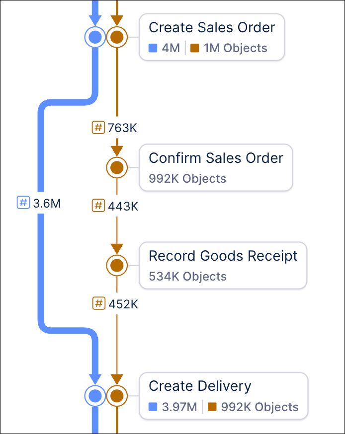 Screenshot showing a sample process graph with the Object count KPI view selected.