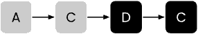 Process flow showing events occurring in the incorrect order.