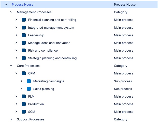 An example of how content is structured within Process Designer.