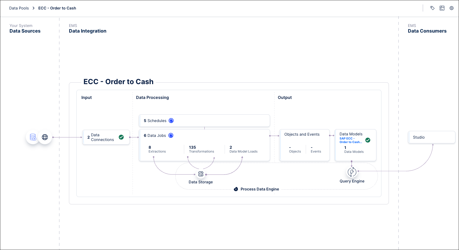 In the following example, an Order to Cash quickstart has been used. This is integrating two data sources and includes scheduled data jobs and a Data Model. This Data Model is then used to create content in our Studio feature.