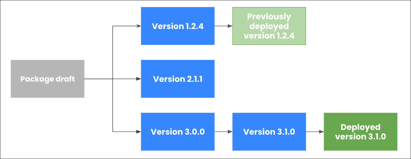 Versioning_and_deployment_diagram.png