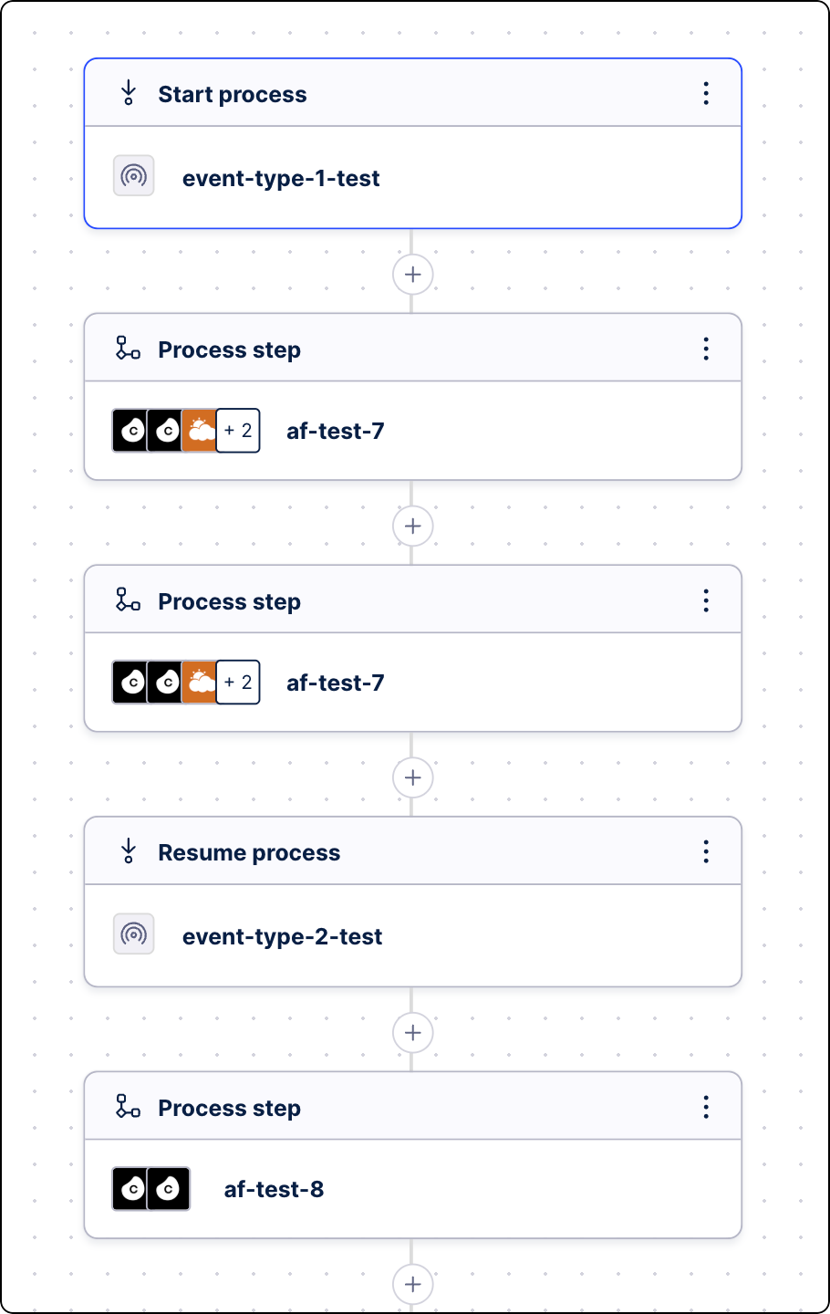 Sample Process Orchestration flow with multiple step types added to it:start step, resume step, process spte.