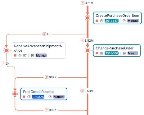 Screenshot showing how a process graph looks with a KPI color mapping applied.