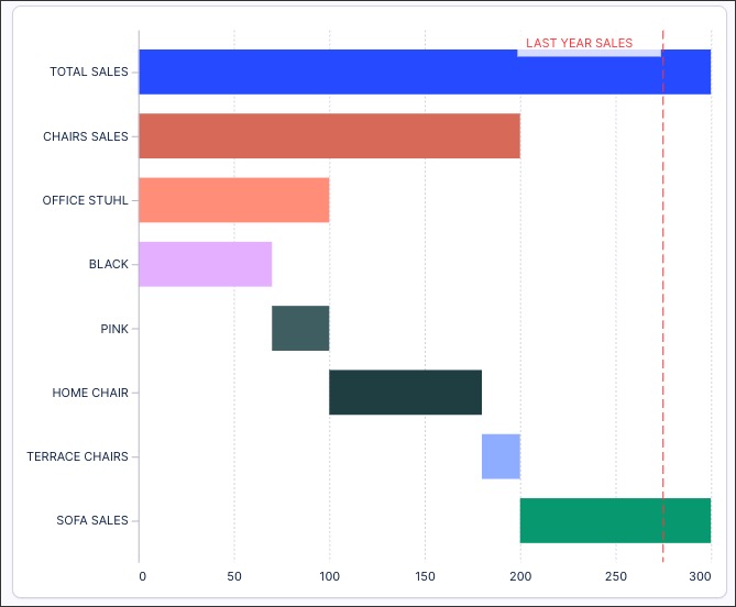 A screenshot showing an example of a waterfall chart component in Studio.