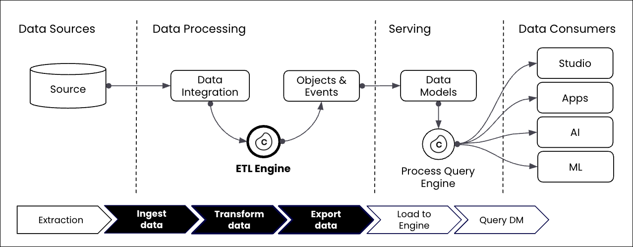 A diagram showing how the ETL engine fits into the Celonis Platform architecture.