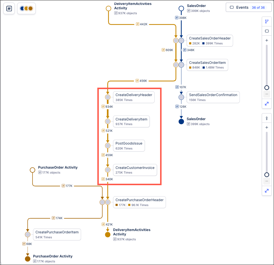 Screenshot showing a process graph with a multiple events highlighted to show when the events are not grouped.