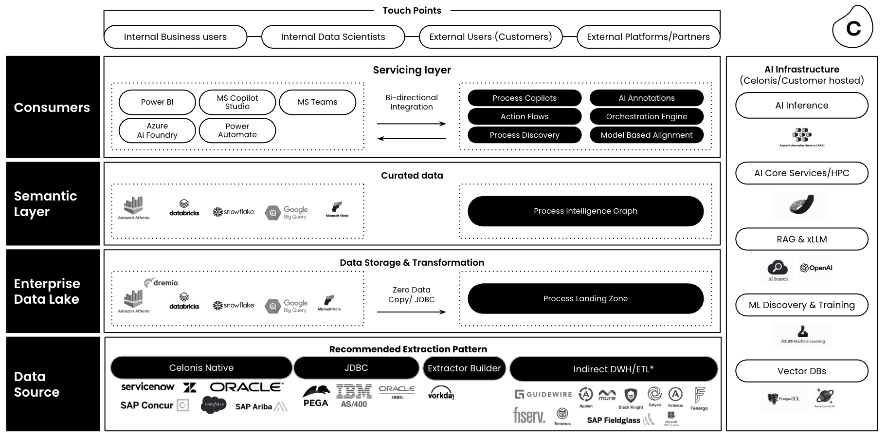 Diagram of a Banking-specific reference architecture with four horizontal layers—Data Source, Enterprise Data Lake, Semantic Layer, and Consumers—and an additional vertical AI Infrastructure layer. Each layer includes the Celonis Platform components it comprises.