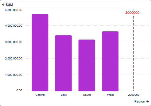 Screenshot with a vertical annotation line labeled with a numberic value which doesn't match any of the non-numeric values on the x-axis