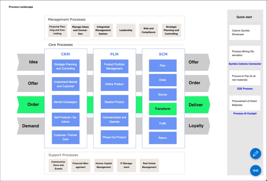 An example of an overview page in process designer.