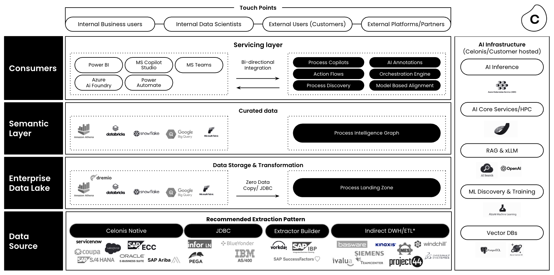 Diagram of a Manufacturing-specific reference architecture with four horizontal layers—Data Source, Enterprise Data Lake, Semantic Layer, and Consumers—and an additional vertical AI Infrastructure layer. Each layer includes the Celonis Platform components it comprises.