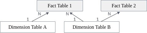 snowflake_schema_no_common_table.png