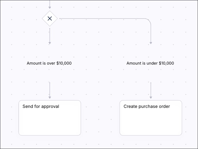 A screenshot from the process canvas.