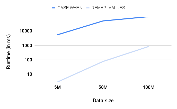 remap-values-vs-case-when.png