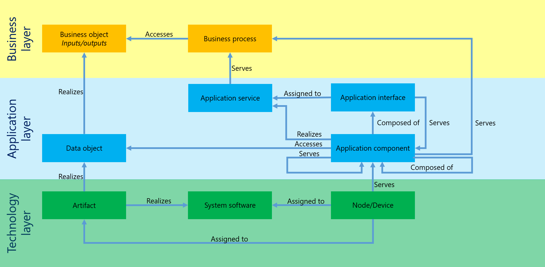Enterprise Architecture (example)