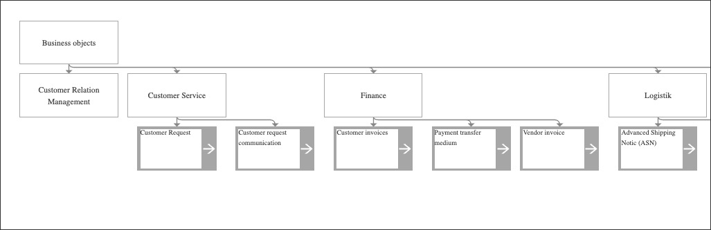 A screenshot showing an example of a business objects graphic in Process Designer.