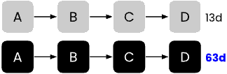 Process flow showing the difference in time between the first and last event of two separate processes.