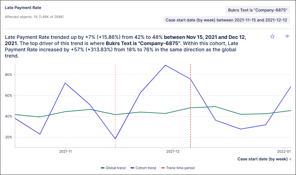 Screenshot showing an example of a cohort trend insight in Insight Explorer.