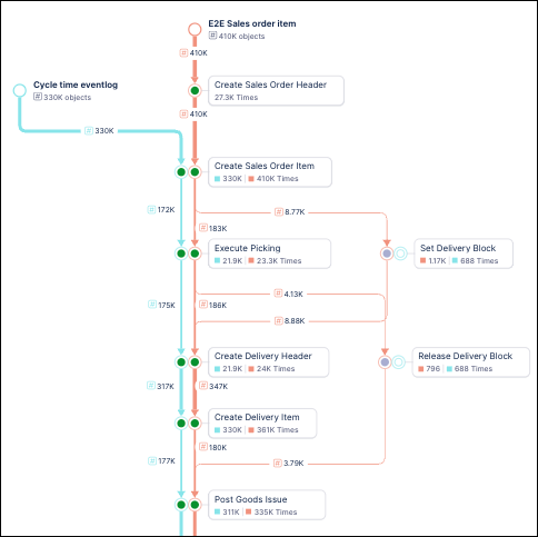 Screenshot showing an example a multi-object Process Explorer with activity nodes colored.