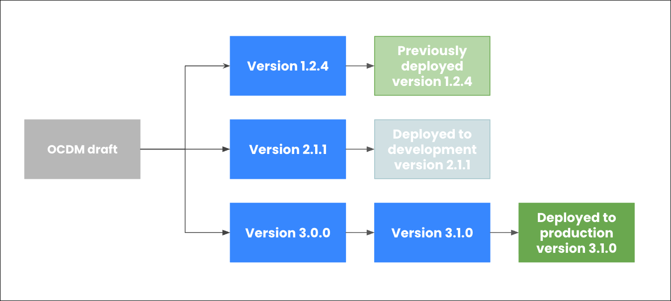 versioning_and_deployment_diagram.png