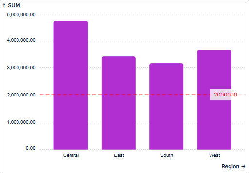 Bar chart with a horizontal annotation line labeled with a numeric value which intersects the y-axis indicating a sum value