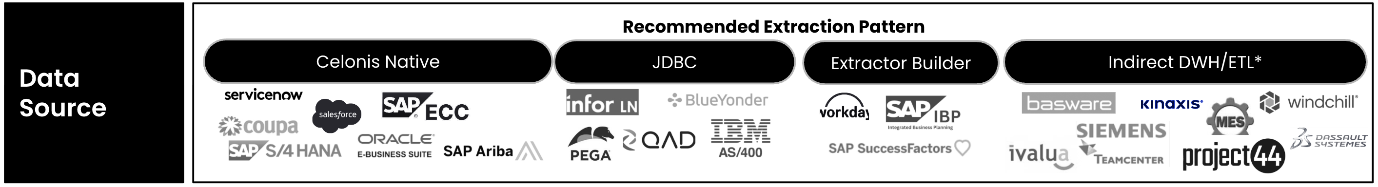 Example diagram of the Data Source layer in industry-specific reference architectures, showing Celonis-supported extraction patterns and the common data sources that use each pattern.