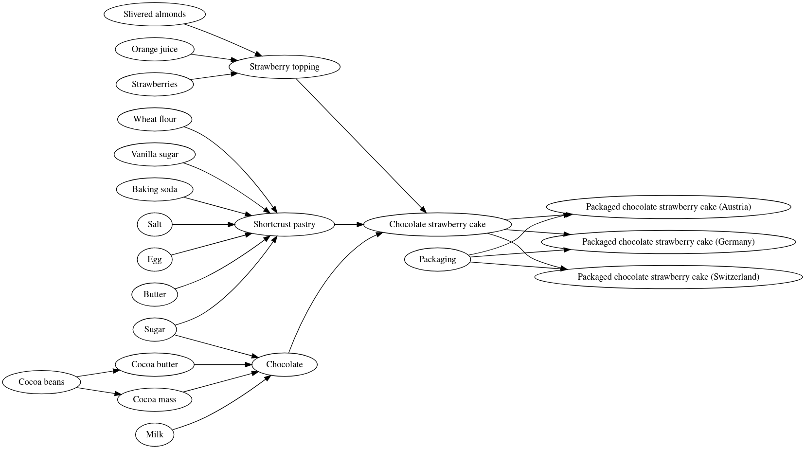 Object_Link_Chocolate_Strawberry_Cake_Graph.png