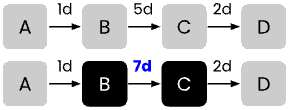 Process flow showing when the time between two events is too long.