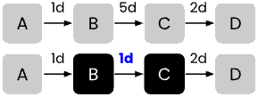 Process flow showing when not enough time is passing between events.