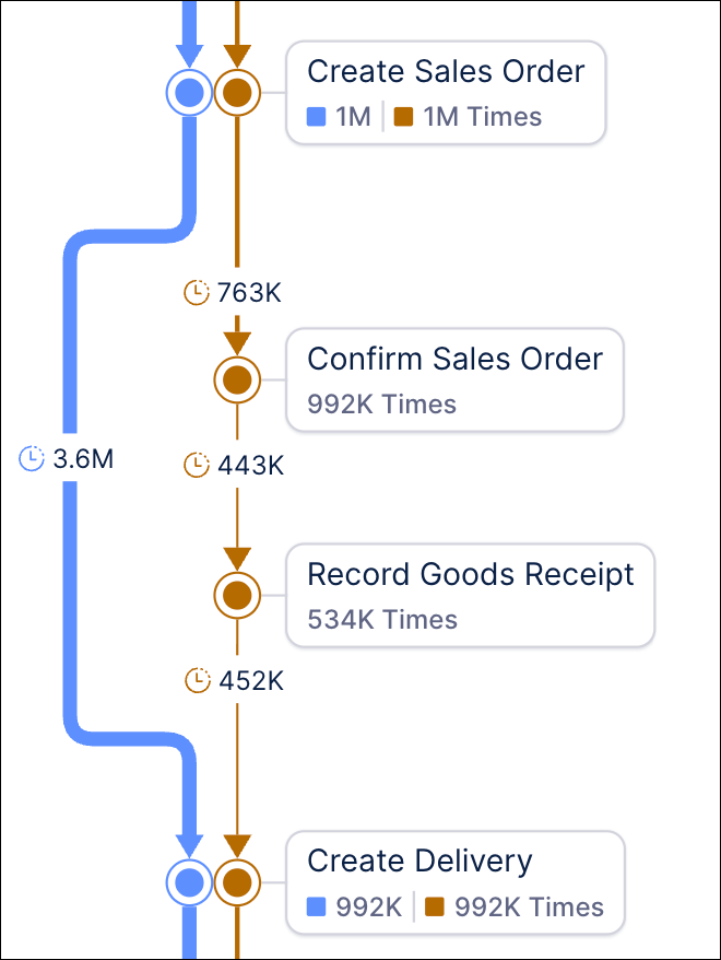 Screenshot showing a sample process graph with the Event count KPI view selected.