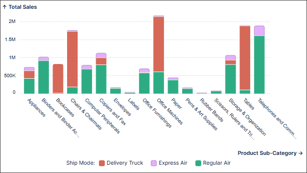 Example of sales split by product sub-category and shipping mode