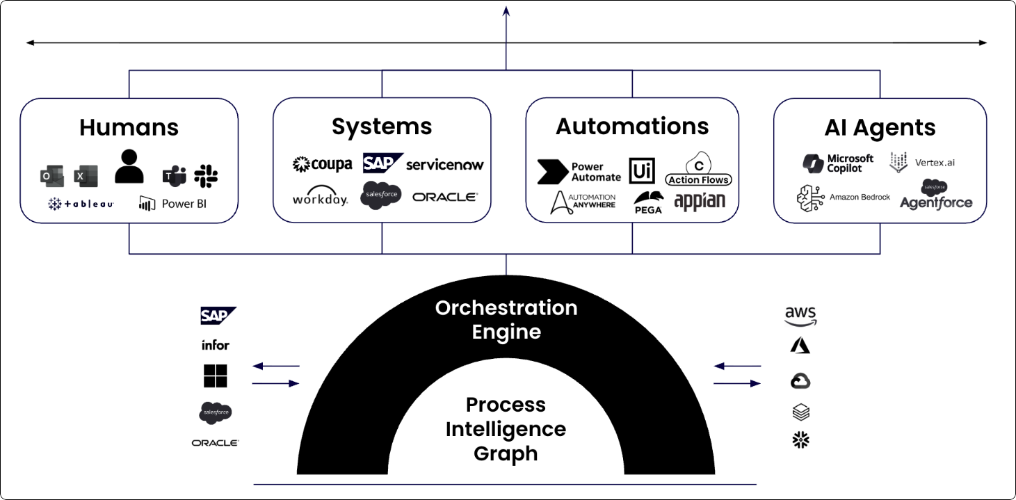 An overview of Ochestration Enginer setups with various elements: humans, systems, auto,mations and AI agents showing as being covered by Orchestration Engine.