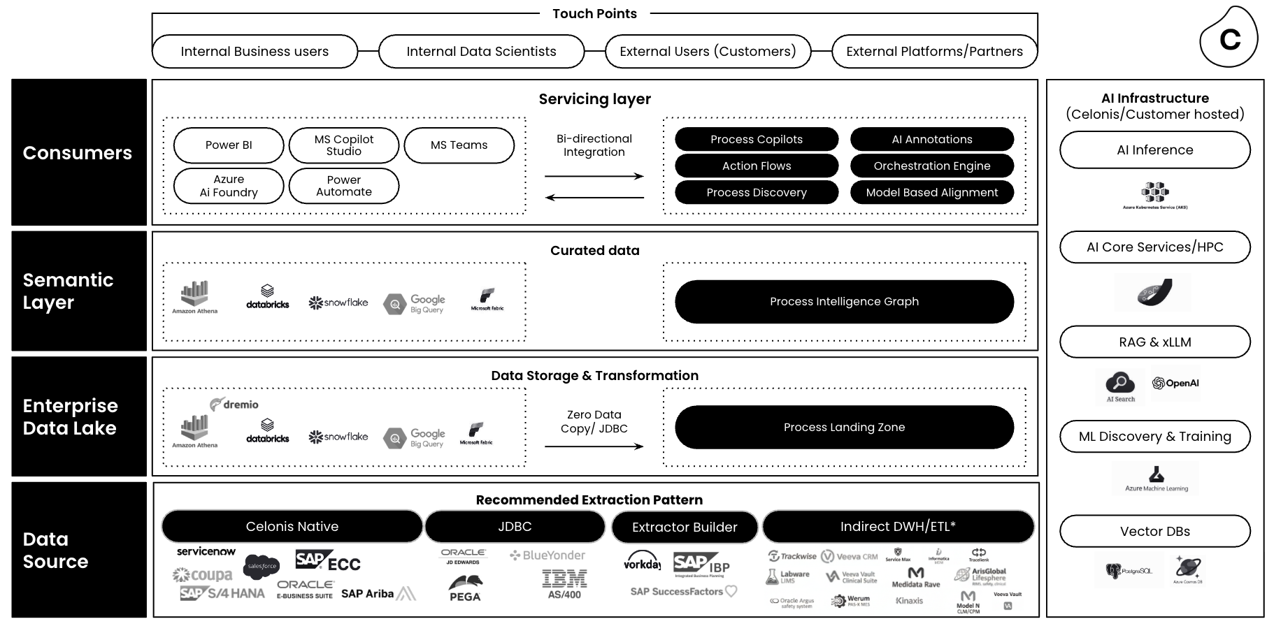 Diagram of a Life sciences-specific reference architecture with four horizontal layers—Data Source, Enterprise Data Lake, Semantic Layer, and Consumers—and an additional vertical AI Infrastructure layer. Each layer includes the Celonis Platform components it comprises.