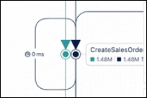 Screenshot showing the updated loop connections on the Process Explorer graph.