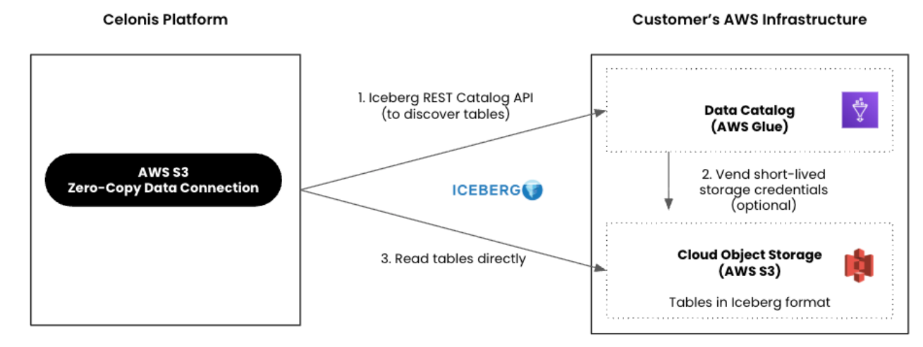 A screenshot of a diagram showing the architecture between the Celonis Platform and an AWS Glue catalog using a zero-copy connection. The Celonis Platform establishes a connection, tables are discovered in the catalog via a short-lived credentials, and re