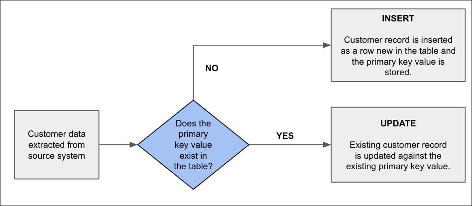 A process diagram example, used for illustrative purposes only.