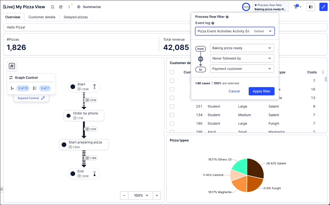 In this example, a process flow filter is being used to show only data where an order is received, the item is ready, but the customer hasn't paid: