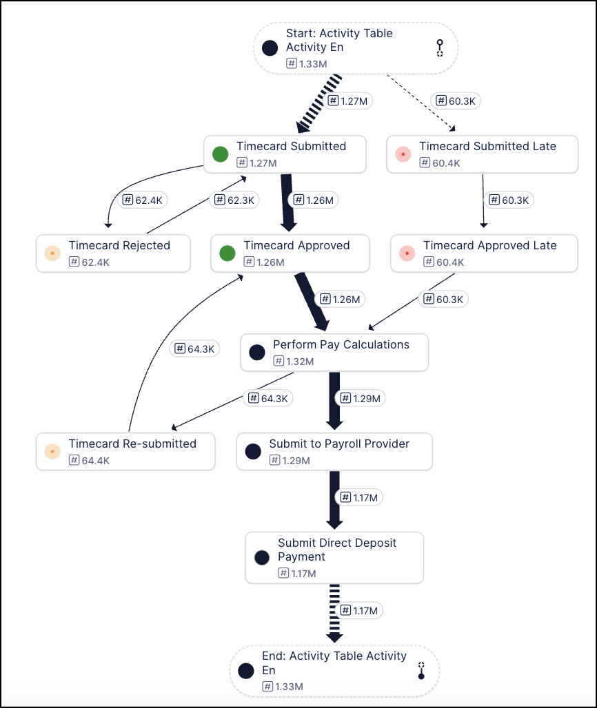 Screenshot showing an example a case-centric Process Explorer with activity nodes colored.