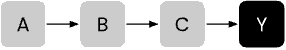 Process flow showing an undesired event appearing in the process.