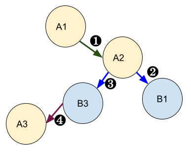 Object_Link_Graph_Multiple_Columns.png