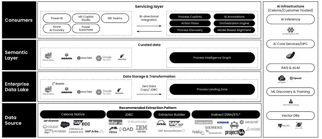 Example reference architecture diagram showing four horizontal layers—Data Source, Enterprise Data Lake, Semantic Layer, and Consumers—with an additional vertical AI Infrastructure layer. Each layer includes the corresponding Celonis Platform components.