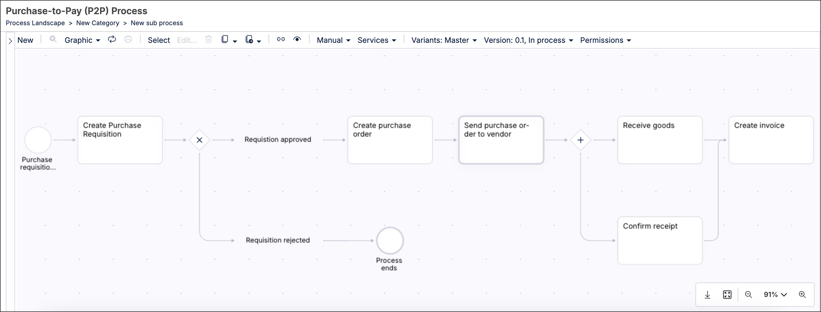 An example of a horizontal process diagram created using the process canvas.