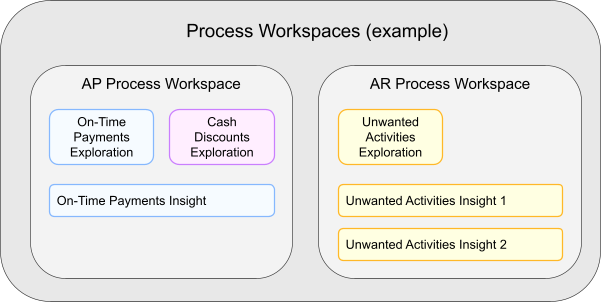 Example showing two Process Workspaces and related Explorations and Insights.
