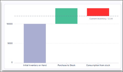 A screenshot show examples of how to configure a waterfall chart in Studio.