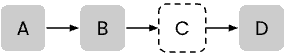 Process flow showing an event that was skipped during the process.