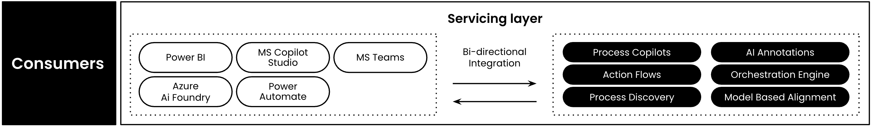 Example diagram of the Consumers layer in an industry-specific reference architecture, with common third-party consumers on the left and Celonis consumers on the right, connected by arrows indicating bi-directional integration.