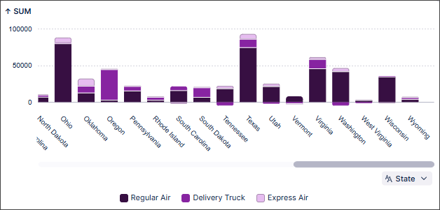 Bar chart showing the ship mode by state on the x-axis.