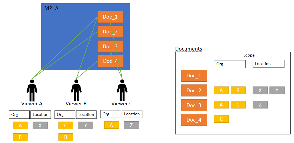 Figure 27 – Example of filtering documents