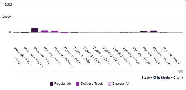Bar chart showing the ship mode by city on the x-axis.
