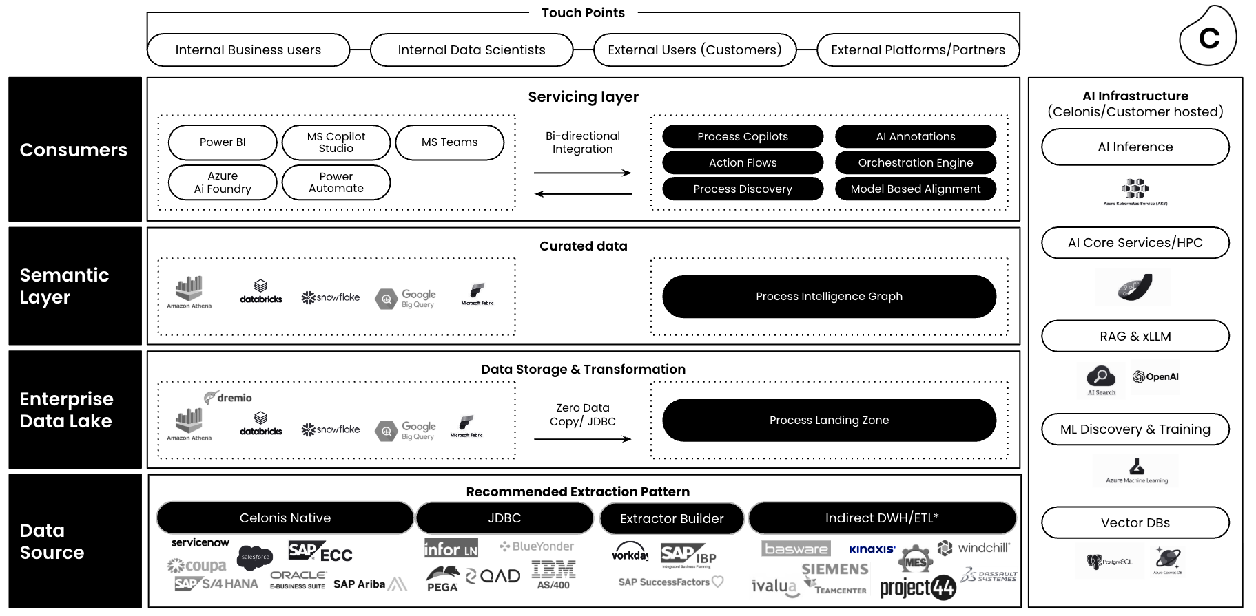 Diagram of an Automotive-specific reference architecture with four horizontal layers—Data Source, Enterprise Data Lake, Semantic Layer, and Consumers—and an additional vertical AI Infrastructure layer. Each layer includes the Celonis Platform components it comprises.