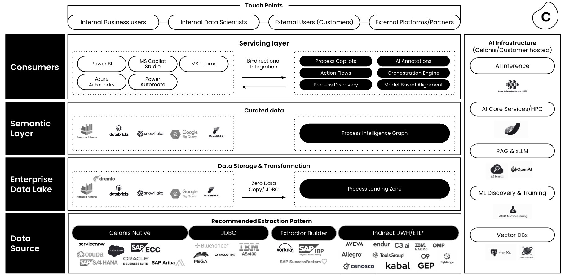 Diagram of an Energy-specific reference architecture with four horizontal layers—Data Source, Enterprise Data Lake, Semantic Layer, and Consumers—and an additional vertical AI Infrastructure layer. Each layer includes the Celonis Platform components it comprises.
